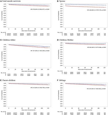 Risks of suicide among family members of suicide victims: A nationwide sample of South Korea